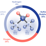 Molekula MSM (Metylsulfonylmetán) – Zloženie, Vlastnosti a Význam