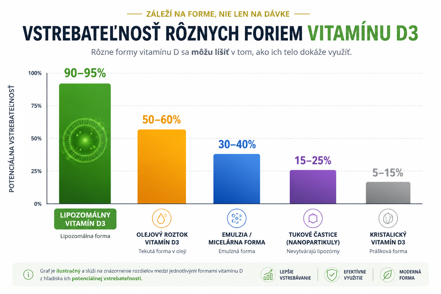 NUTRI&ZEN Lipozomálny D3 vitamín 5000 IU 120 kapsúl / 29g